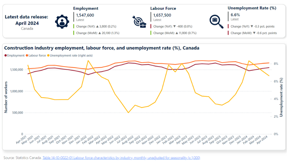 Labour force characteristics by industry, monthly, unadjusted for seasonality graph from Statistics Canada