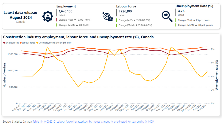 Labour force characteristics by industry, monthly, unadjusted for seasonality graph from Statistics Canada