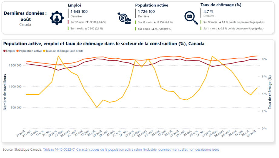 Population active, emploi et taux de chômage dans le secteur  de la construction (%), Canada