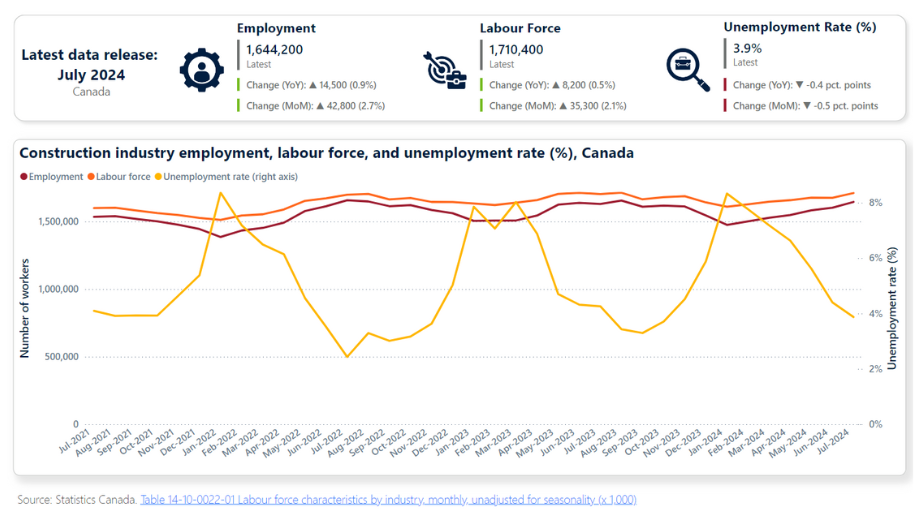 Labour force characteristics by industry, monthly, unadjusted for seasonality graph from Statistics Canada