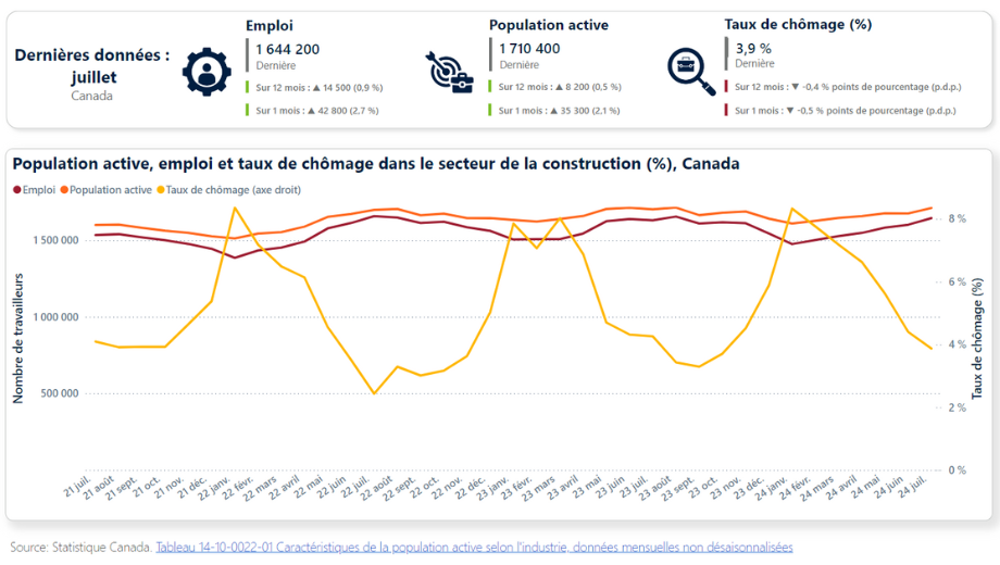 Population active, emploi et taux de chômage dans le secteur  de la construction (%), Canada