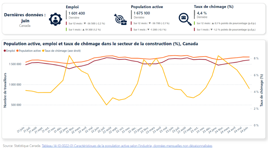 Population active, emploi et taux de chômage dans le secteur  de la construction (%), Canada