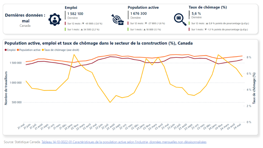 Population active, emploi et taux de chômage dans le secteur  de la construction (%), Canada