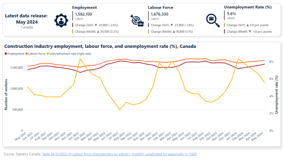 Labour force characteristics by industry, monthly, unadjusted for seasonality graph from Statistics Canada