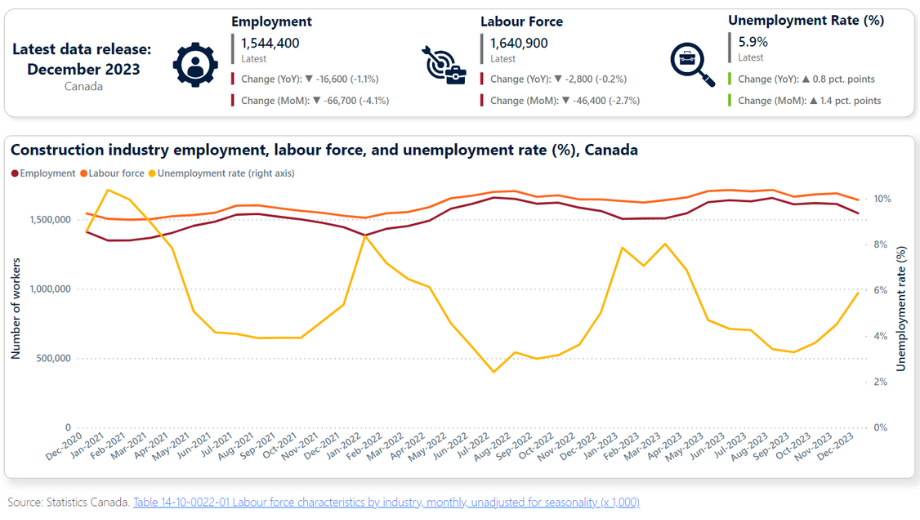 Construction industry employment, labour force, and unemployment rate (%), Canada