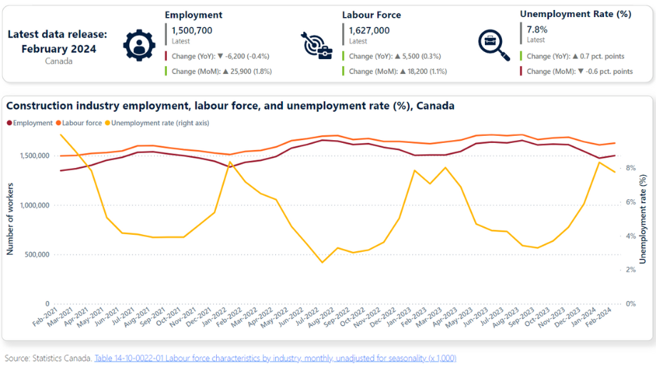 Labour force characteristics by industry, monthly, unadjusted for seasonality graph from Statistics Canada