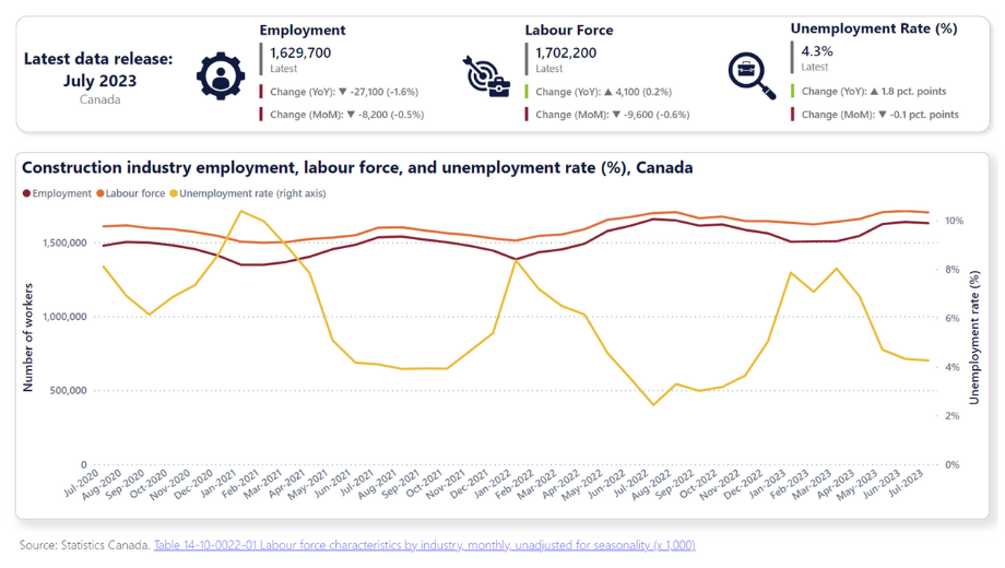 Labour force characteristics by industry, monthly, unadjusted for seasonality graph from Statistics Canada