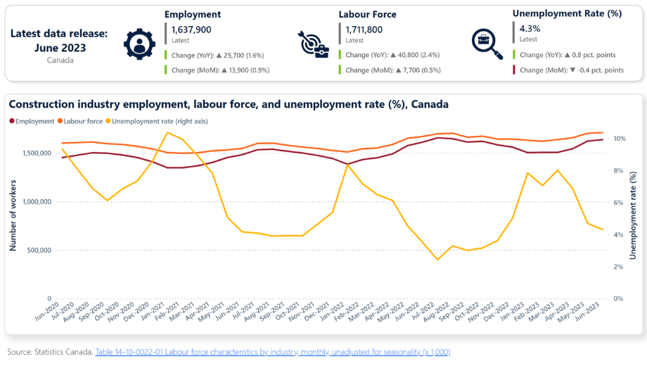 Construction industry employment, labour force, and unemployment rate (%), Canada