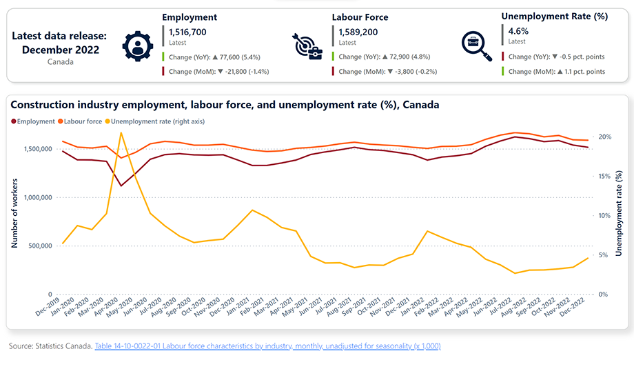 Graph: Construction industry employment, labour force, and unemployment rate (%), Canada