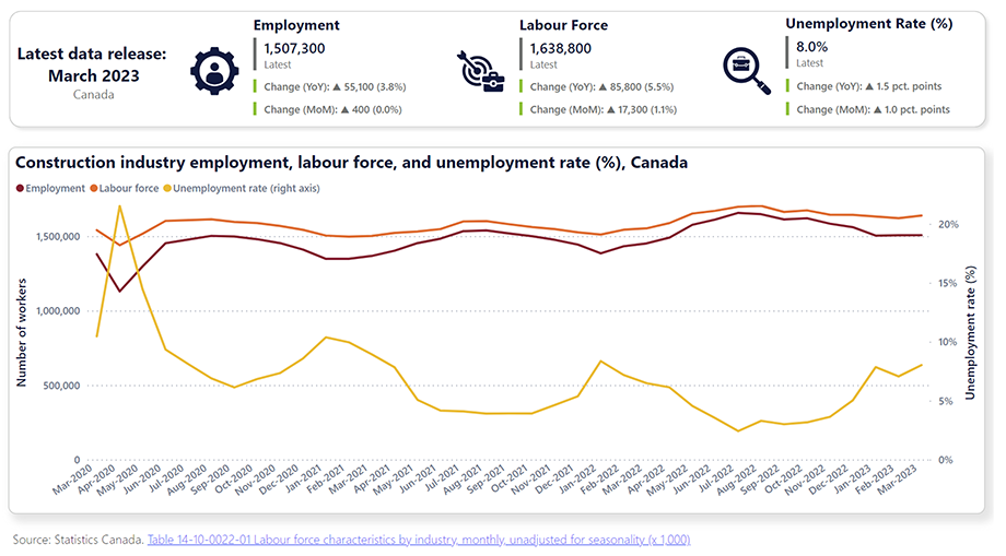 Graph: Construction industry employment, labour force, and unemployment rate (%), Canada