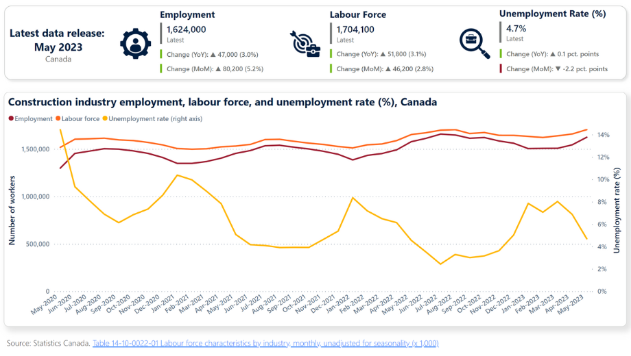 Construction industry employment, labour force, and unemployment rate (%), Canada