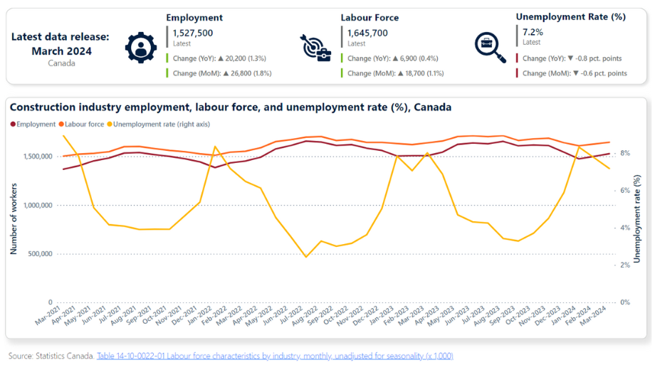 Labour force characteristics by industry, monthly, unadjusted for seasonality graph from Statistics Canada