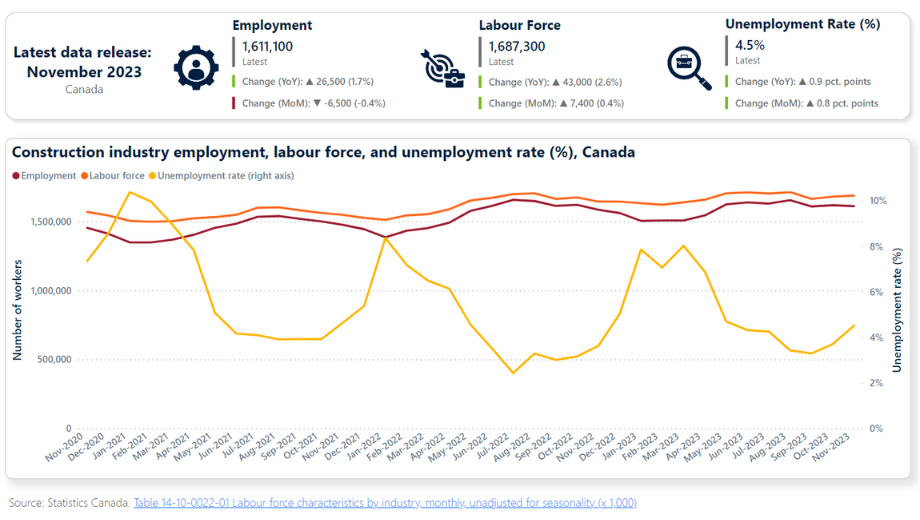 Construction industry employment, labour force, and unemployment rate (%), Canada