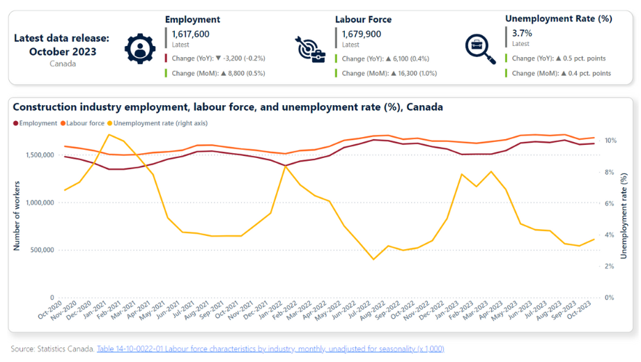 Construction industry employment, labour force, and unemployment rate (%), Canada