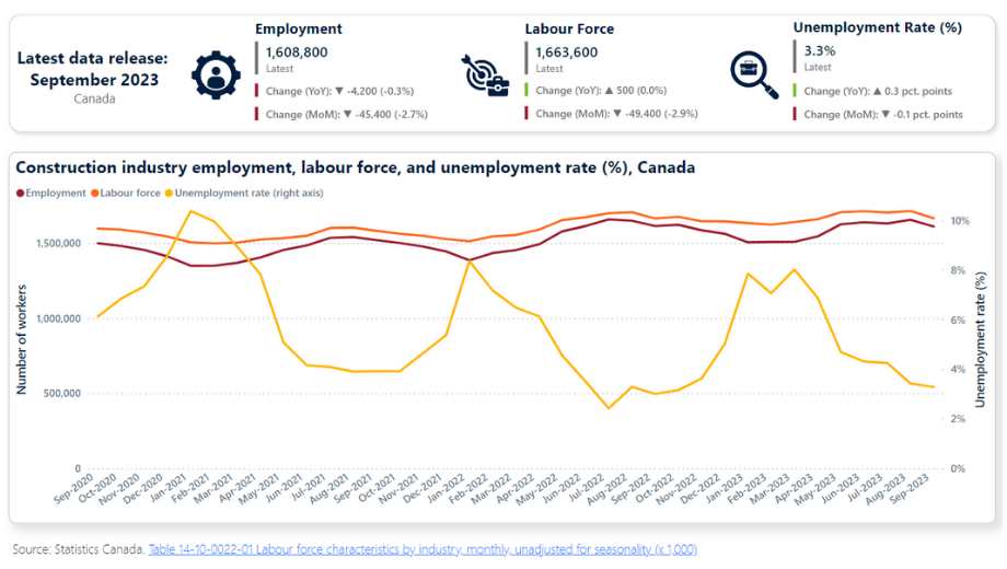 Construction industry employment, labour force, and unemployment rate (%), Canada