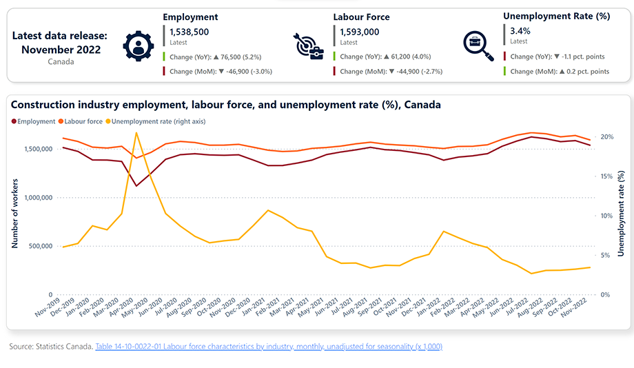 Graph: Construction industry employment, labour force, and unemployment rate (%), Canada