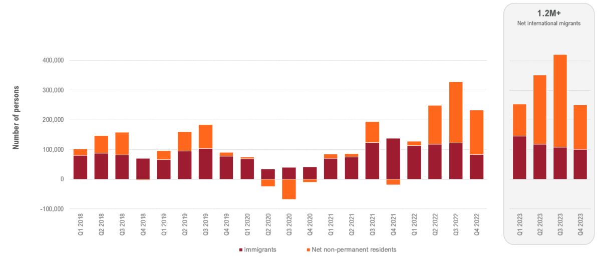 Graph from Statistics Canada Illustrating the components of international migration - quarterly