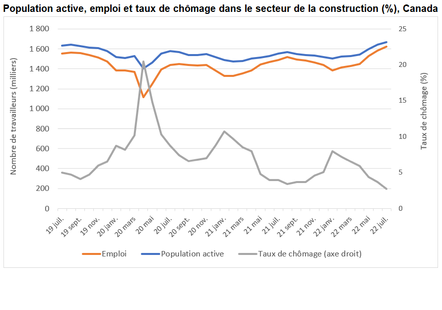 Graphique : Population active, emploi et taux de chômage dans le secteur de la construction (%), Canada