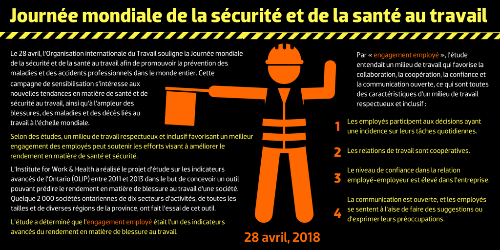 Journée mondiale de la sécurité et de la santé au travail 28 avril Le 28 avril, l’Organisation internationale du Travail souligne la Journée mondiale de la sécurité et de la santé au travail afin de promouvoir la prévention des maladies et des accidents professionnels dans le monde entier. Cette campagne de sensibilisation s’intéresse aux nouvelles tendances en matière de santé et de sécurité au travail, ainsi qu’à l’ampleur des blessures, des maladies et des décès liés au travail à l’échelle mondiale. Selon des études, un milieu de travail respectueux et inclusif favorisant un meilleur engagement des employés peut soutenir les efforts visant à améliorer le rendement en matière de santé et sécurité. L’Institute for Work & Health a réalisé le projet d’étude sur les indicateurs avancés de l’Ontario (OLIP) entre 2011 et 2013 dans le but de concevoir un outil pouvant prédire le rendement en matière de blessure au travail d’une société. Quelque 2 000 sociétés ontariennes de dix secteurs d’activités, de toutes les tailles et de diverses régions de la province, ont fait l’essai de cet outil. L’étude a déterminé que l’engagement employé était l’un des indicateurs avancés du rendement en matière de blessure au travail. Par « engagement employé », l’étude entendait un milieu de travail qui favorise la collaboration, la coopération, la confiance et la communication ouverte, ce qui sont toutes des caractéristiques d’un milieu de travail respectueux et inclusif : 1. Les employés participent aux décisions ayant une incidence sur leurs tâches quotidiennes. 2. Les relations de travail sont coopératives. 3. Le niveau de confiance dans la relation employé-employeur est élevé dans l’entreprise. 4. La communication est ouverte, et les employés se sentent à l’aise de faire des suggestions ou d’exprimer leurs préoccupations.