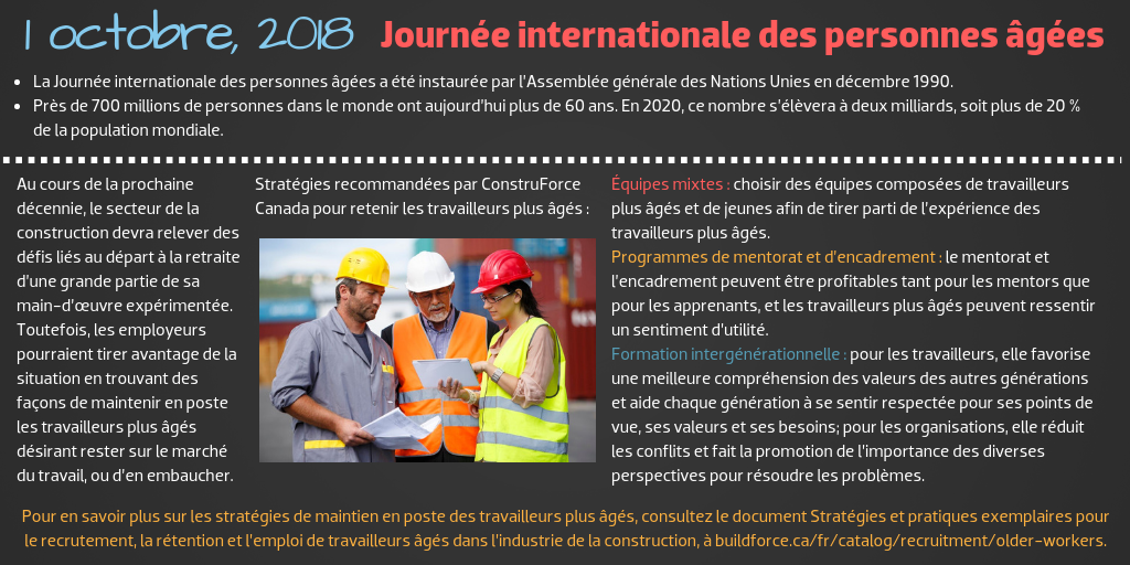 Le 1er octobre 2018, Journée internationale des personnes âgées --- La Journée internationale des personnes âgées a été instaurée par l’Assemblée générale des Nations Unies en décembre 1990.  Près de 700 millions de personnes dans le monde ont aujourd’hui plus de 60 ans. En 2020, ce nombre s’élèvera à deux milliards, soit plus de 20 % de la population mondiale. --- Au cours de la prochaine décennie, le secteur de la construction devra relever des défis liés au départ à la retraite d’une grande partie de sa main-d’œuvre expérimentée. Toutefois, les employeurs pourraient tirer avantage de la situation en trouvant des façons de maintenir en poste les travailleurs plus âgés désirant rester sur le marché du travail, ou d’en embaucher.  Stratégies recommandées par ConstruForce Canada pour retenir les travailleurs plus âgés : • 	Équipes mixtes : choisir des équipes composées de travailleurs plus âgés et de jeunes afin de tirer parti de l’expérience des travailleurs plus âgés.  • Programmes de mentorat et d’encadrement : le mentorat et l’encadrement peuvent être profitables tant pour les mentors que pour les apprenants, et les travailleurs plus âgés peuvent ressentir un sentiment d’utilité. • Formation intergénérationnelle : pour les travailleurs, elle favorise une meilleure compréhension des valeurs des autres générations et aide chaque génération à se sentir respectée pour ses points de vue, ses valeurs et ses besoins; pour les organisations, elle réduit les conflits et fait la promotion de l’importance des diverses perspectives pour résoudre les problèmes. --- Pour en savoir plus sur les stratégies de maintien en poste des travailleurs plus âgés, consultez le document Stratégies et pratiques exemplaires pour le recrutement, la rétention et l’emploi de travailleurs âgés dans l’industrie de la construction, à dev-bf-hub.pantheonsite.io/fr/catalog/recruitment/older-workers.