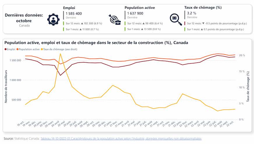 Population active, emploi et taux de chômage dans le secteur de la construction, octobre 2022