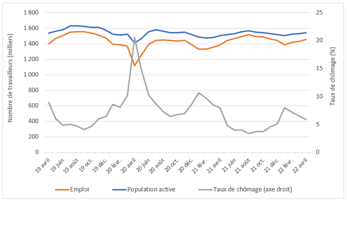 Population active, emploi et taux de chômage dans le secteur  de la construction (%), Canada