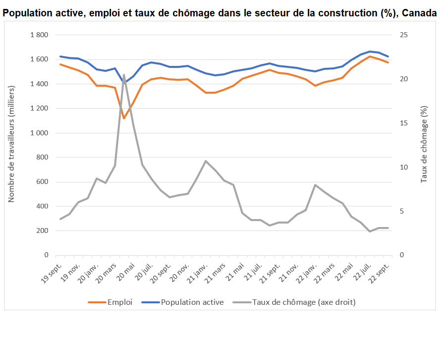 Population active, emploi et taux de chômage dans le secteur de la construction (%), Canada