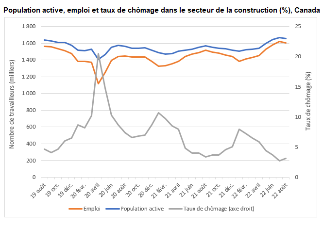 Graphique : Population active, emploi et taux de chômage dans le secteur de la construction (%), Canada