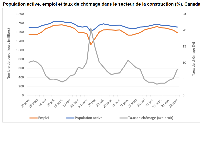 Graphique : Population active, emploi et taux de chômage dans  le secteur de la construction (%), Canada