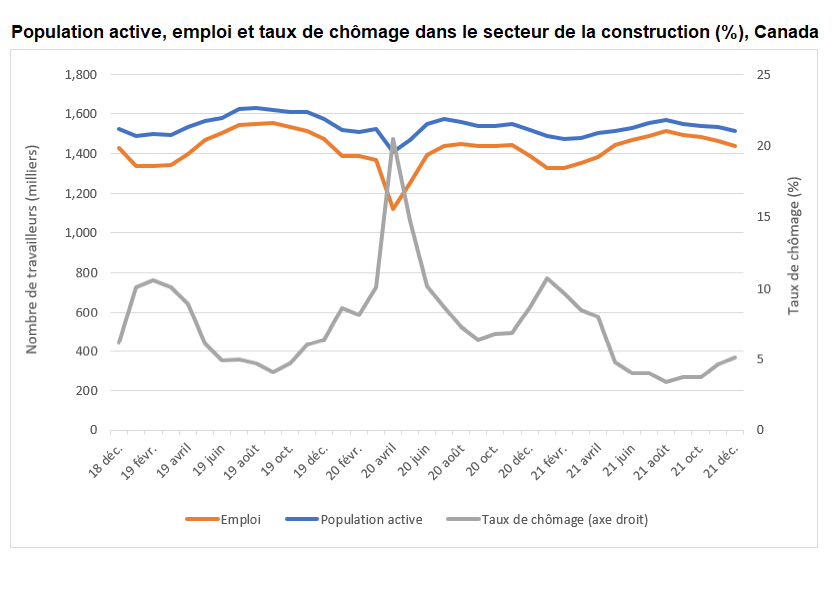 Graphique : Population active, emploi et taux de chômage dans  le secteur de la construction (%), Canada